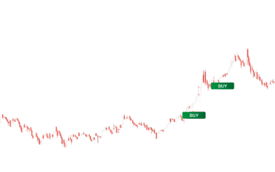 Crodl Breakout Indicator